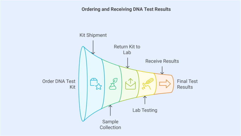 arkansas home dna test process